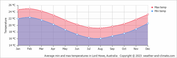 Average min and max temperatures in Lord Howe, Australia   Copyright © 2009 www.weather-and-climate.com  