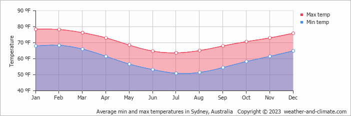 Average min and max temperatures in Sydney, Australia   Copyright © 2009 www.weather-and-climate.com  
