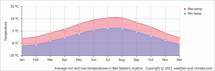 Average min and max temperatures in B. Gastein, Austria   Copyright © 2009 www.weather-and-climate.com  