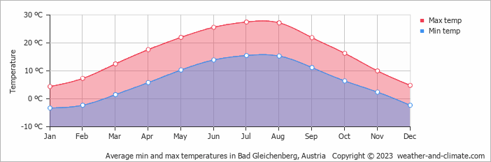 Average min and max temperatures in Bad Gleichenberg, Austria   Copyright © 2009 www.weather-and-climate.com  