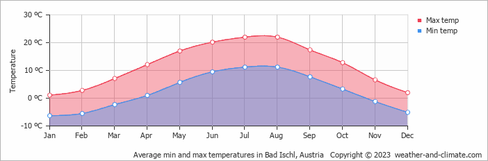 Average min and max temperatures in Bad Ischl, Austria   Copyright © 2013 www.weather-and-climate.com  