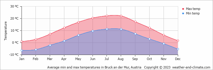 Average min and max temperatures in Bruck, Austria   Copyright © 2009 www.weather-and-climate.com  