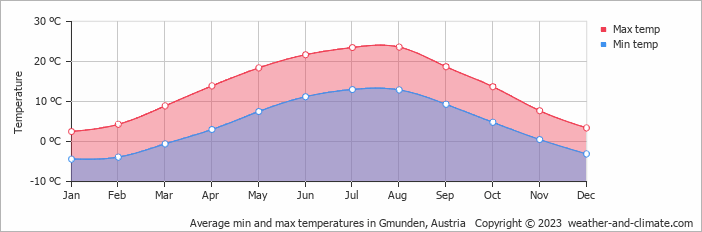 Average min and max temperatures in Gmunden, Austria   Copyright © 2009 www.weather-and-climate.com  