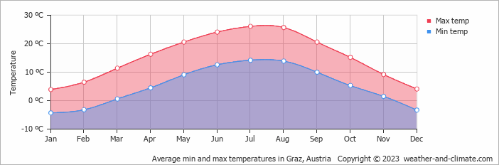 Average min and max temperatures in Graz, Austria   Copyright © 2009 www.weather-and-climate.com  