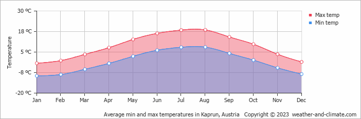 Average min and max temperatures in Kaprun, Austria   Copyright © 2009 www.weather-and-climate.com  