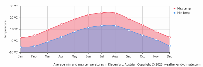 Average min and max temperatures in Klagenfurt, Austria   Copyright © 2009 www.weather-and-climate.com  