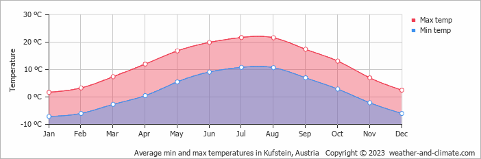 Average min and max temperatures in Kufstein, Austria   Copyright © 2009 www.weather-and-climate.com  