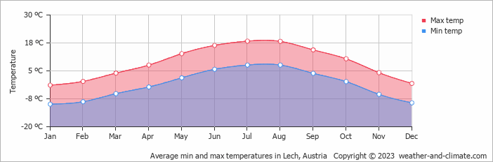 Average min and max temperatures in Lech, Austria   Copyright © 2009 www.weather-and-climate.com  