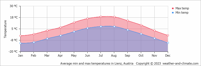Average min and max temperatures in Lienz, Austria   Copyright © 2009 www.weather-and-climate.com  