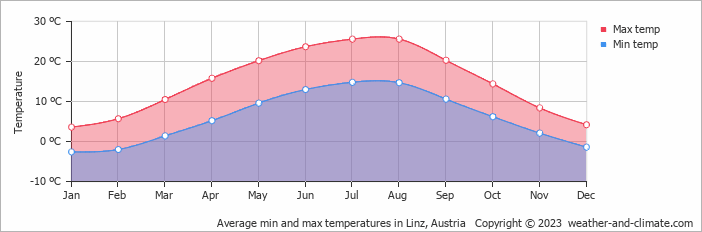 Average min and max temperatures in Linz, Austria   Copyright © 2009 www.weather-and-climate.com  