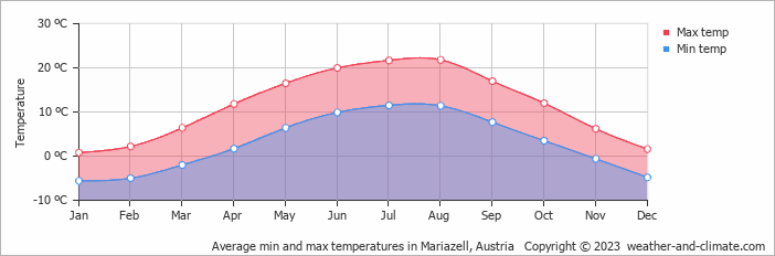 Average min and max temperatures in Mariazell, Austria   Copyright © 2009 www.weather-and-climate.com  