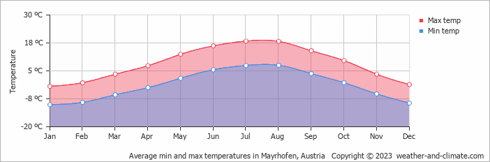 Average min and max temperatures in Mayrhofen, Austria   Copyright © 2009 www.weather-and-climate.com  
