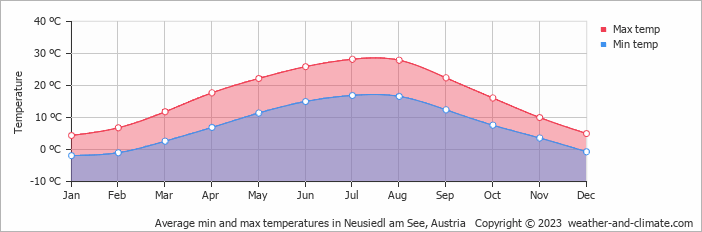 Average min and max temperatures in Neusiedl Am See, Austria   Copyright © 2009 www.weather-and-climate.com  