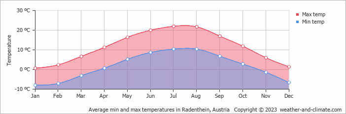 Average min and max temperatures in Radenthein, Austria   Copyright © 2009 www.weather-and-climate.com  