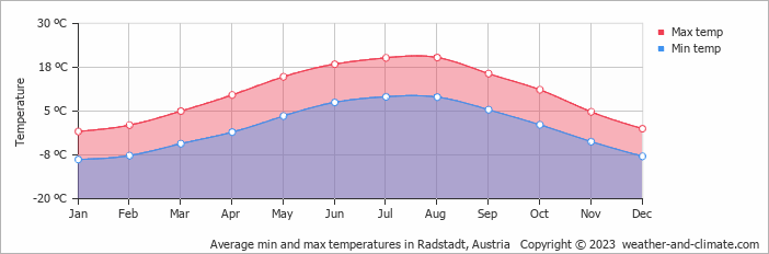 Average min and max temperatures in Radstadt, Austria   Copyright © 2013 www.weather-and-climate.com 