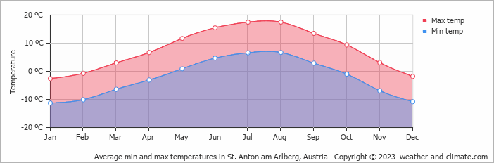Average min and max temperatures in Sankt Anton am Arlberg, Austria   Copyright © 2009 www.weather-and-climate.com  