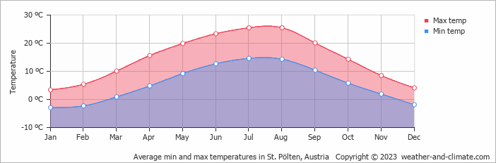 Average min and max temperatures in St. Polten, Austria   Copyright © 2009 www.weather-and-climate.com  