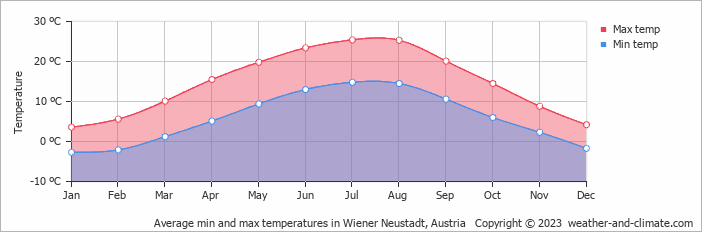 Average min and max temperatures in Wiener Neustadt, Austria   Copyright © 2009 www.weather-and-climate.com  