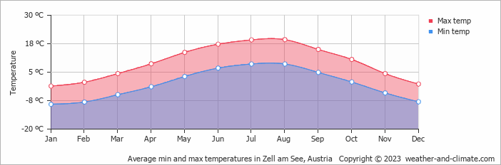 Average min and max temperatures in Zell Am See, Austria   Copyright © 2009 www.weather-and-climate.com  