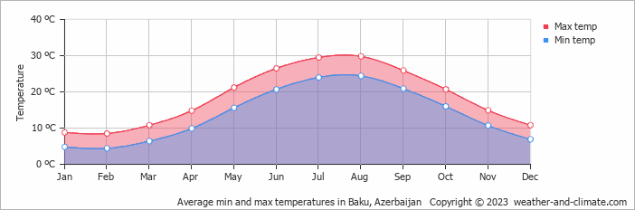 Average min and max temperatures in Baku, Azerbaijan   Copyright © 2009 www.weather-and-climate.com  
