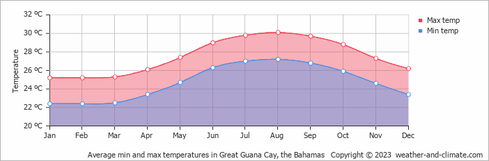 Average min and max temperatures in Great Guana Cay, Bahamas   Copyright © 2009 www.weather-and-climate.com  