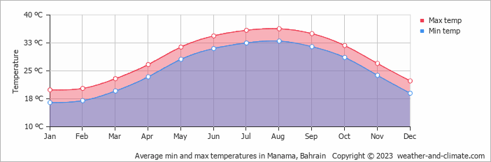 Average min and max temperatures in Manama, Bahrain   Copyright © 2009 www.weather-and-climate.com  