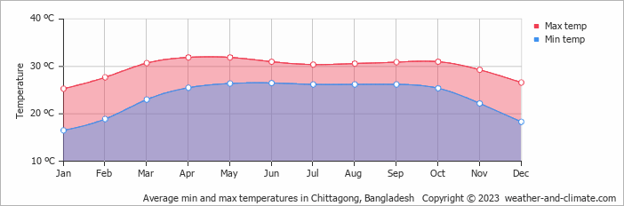 Average min and max temperatures in Chittagong, Bangladesh   Copyright © 2009 www.weather-and-climate.com  