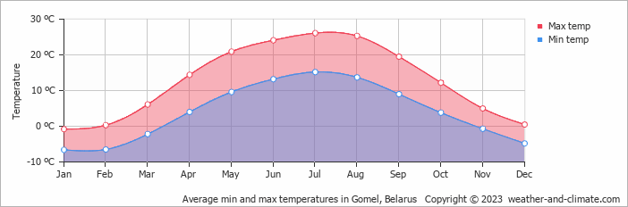 Average min and max temperatures in Gomel, Belarus   Copyright © 2009 www.weather-and-climate.com  