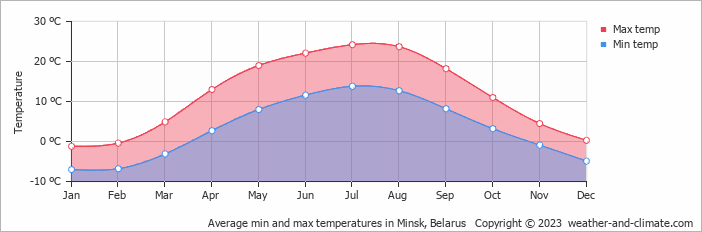 Average min and max temperatures in Minsk, Belarus   Copyright © 2009 www.weather-and-climate.com  