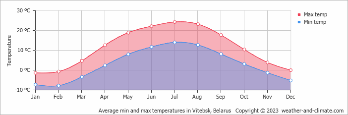 Average min and max temperatures in Vitebsk, Belarus   Copyright © 2009 www.weather-and-climate.com  
