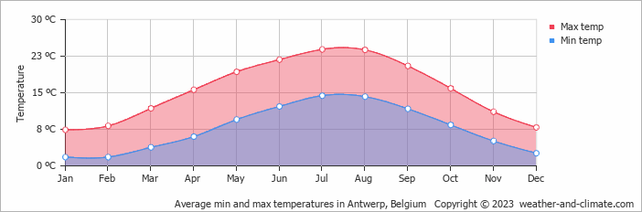 Average min and max temperatures in Antwerp, Belgium   Copyright © 2009 www.weather-and-climate.com  