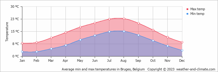 Average min and max temperatures in Bruges, Belgium   Copyright © 2009 www.weather-and-climate.com  