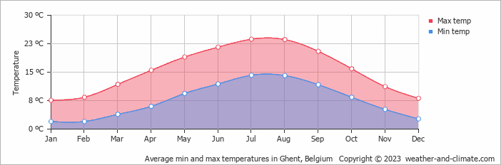 Average min and max temperatures in Ghent, Belgium   Copyright © 2009 www.weather-and-climate.com  