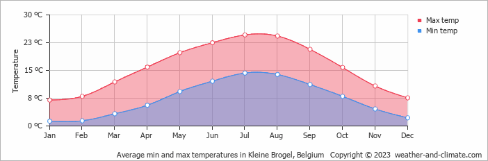 Average min and max temperatures in Kleine Brogel, Belgium   Copyright © 2009 www.weather-and-climate.com  