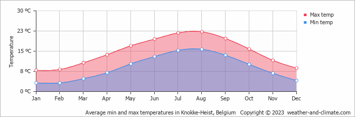 Average min and max temperatures in Knokke-Heist, Belgium   Copyright © 2013 www.weather-and-climate.com  