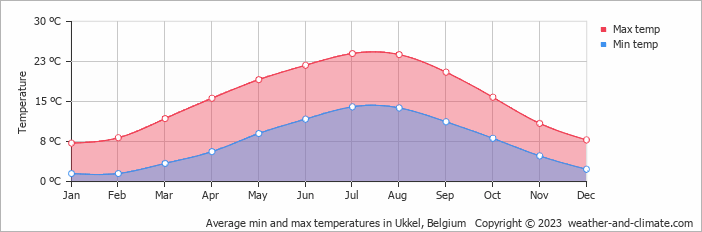 Average min and max temperatures in Ukkel, Belgium   Copyright © 2009 www.weather-and-climate.com  