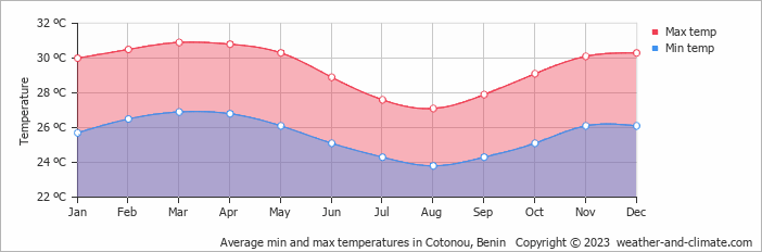 Average min and max temperatures in Cotonou, Benin   Copyright © 2009 www.weather-and-climate.com  
