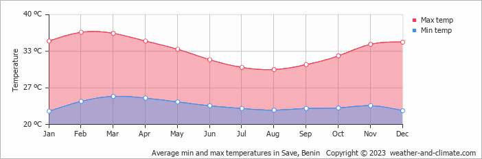 Average min and max temperatures in Save, Benin   Copyright © 2009 www.weather-and-climate.com  