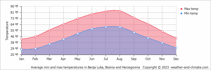 Average min and max temperatures in Banja Luka, Bosnia & Herzegovina   Copyright © 2013 www.weather-and-climate.com  