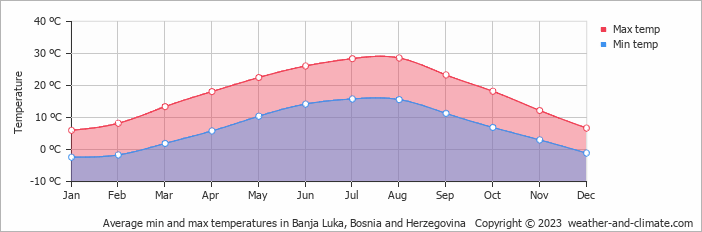 Average min and max temperatures in Banja Luka, Bosnia & Herzegovina   Copyright © 2009 www.weather-and-climate.com  