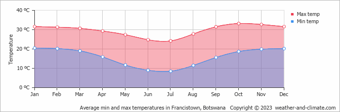 Average min and max temperatures in Francistown, Botswana   Copyright © 2009 www.weather-and-climate.com  