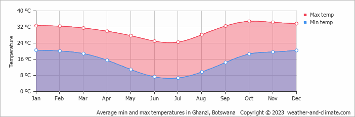 Average min and max temperatures in Ghanzi, Botswana   Copyright © 2009 www.weather-and-climate.com  
