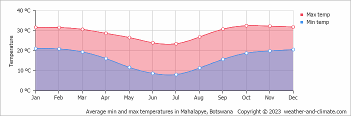 Average min and max temperatures in Mahalapye, Botswana   Copyright © 2009 www.weather-and-climate.com  