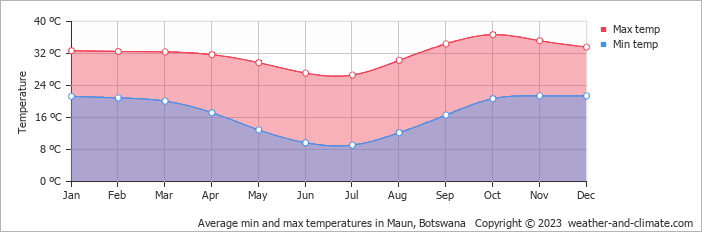 Average min and max temperatures in Maun, Botswana   Copyright © 2009 www.weather-and-climate.com  