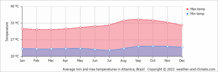 Average min and max temperatures in Altamira, Brazil   Copyright © 2009 www.weather-and-climate.com  