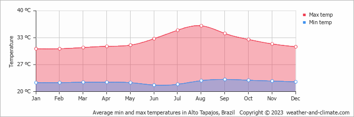 Average min and max temperatures in Alto Tapajos, Brazil   Copyright © 2009 www.weather-and-climate.com  
