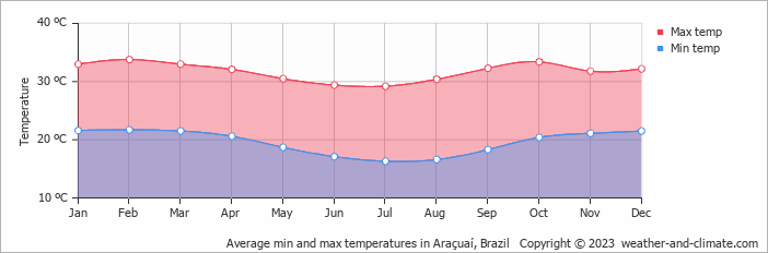Average min and max temperatures in Aracuai, Brazil   Copyright © 2009 www.weather-and-climate.com  