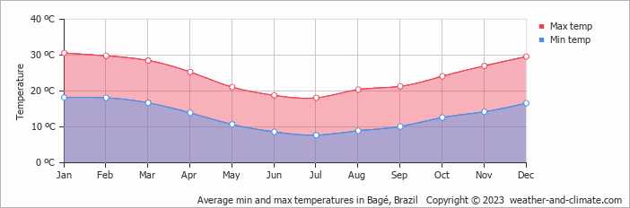 Average min and max temperatures in Bage, Brazil   Copyright © 2009 www.weather-and-climate.com  