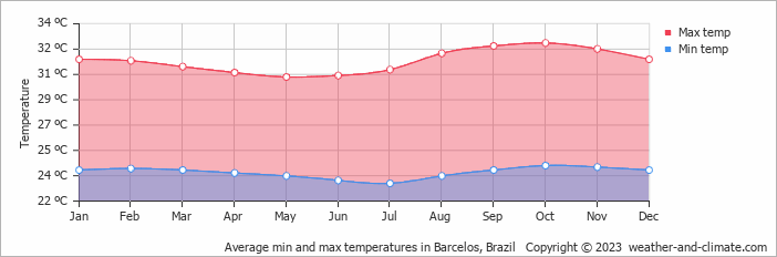 Average min and max temperatures in Barcelos, Brazil   Copyright © 2013 www.weather-and-climate.com  