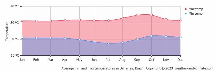 Average min and max temperatures in Barreiras, Brazil   Copyright © 2009 www.weather-and-climate.com  